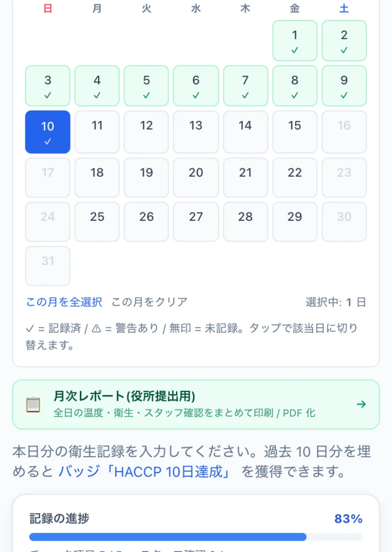 HACCP記録カレンダー（連続9日記録済 緑✓表示）+ 月次レポート（役所提出用 PDF出力）+ 進捗83%