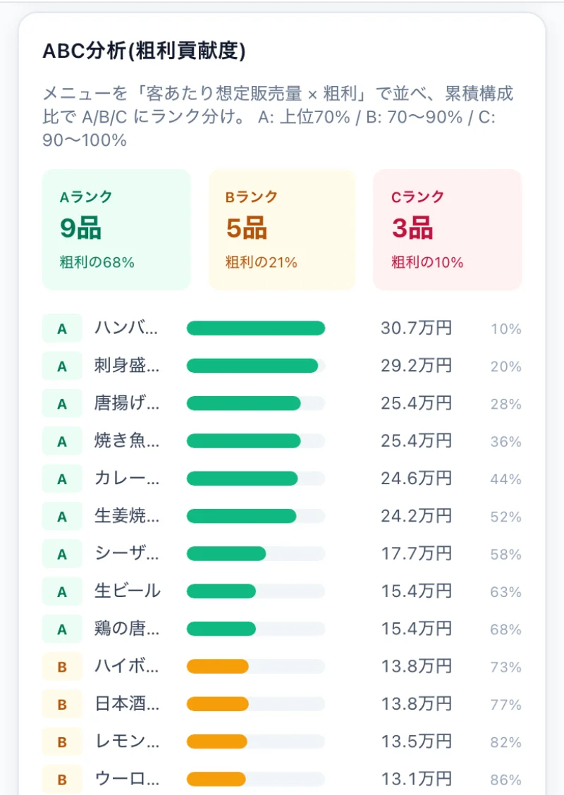 メニュー分析・ABC分析（粗利貢献度）画面：A:9品（粗利の68%）/ B:5品（21%）/ C:3品（10%）+ 個別メニューの粗利金額・累積構成比ランキング