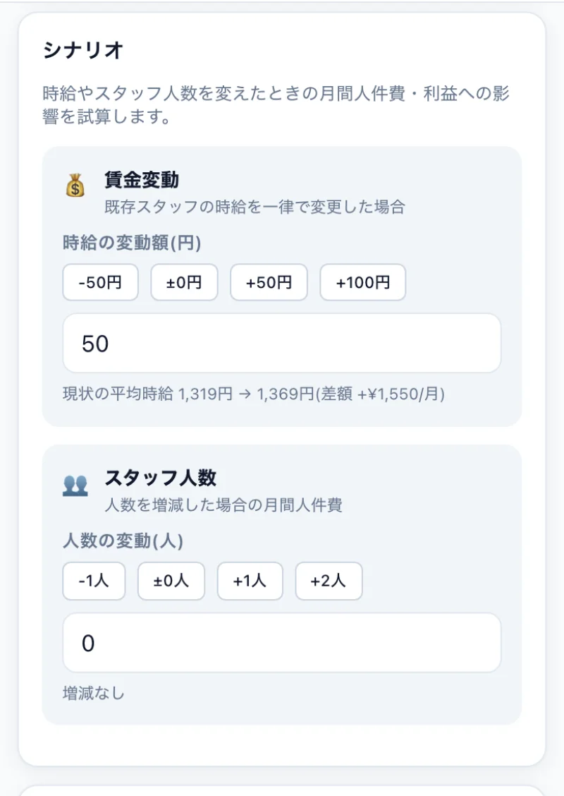 人件費シミュレーションのシナリオ画面、賃金変動（-50/±0/+50/+100円）+ スタッフ人数（-1/±0/+1/+2人）+50円選択時：平均時給1,319円→1,369円(+¥1,550/月)