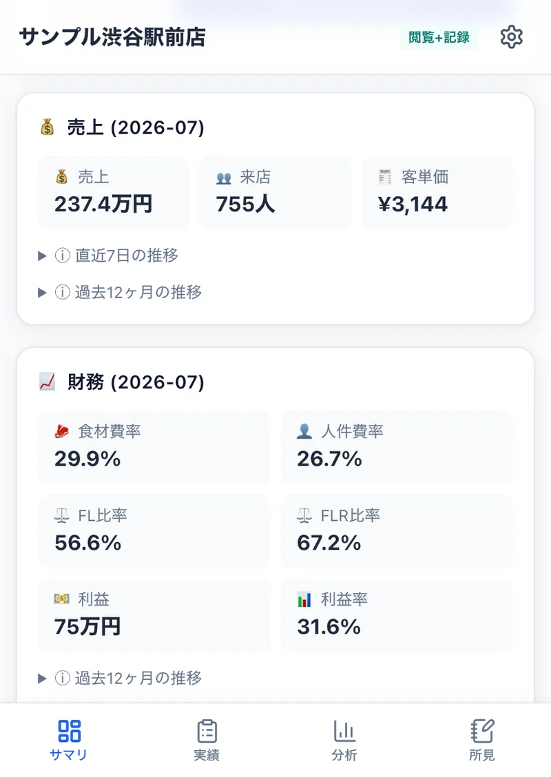 専門家ポータルの店舗詳細画面: 閲覧+記録バッジ + 売上サマリ（237.4万円・来店755人・客単価¥3,144）+ 財務サマリ（食材費率29.9%・人件費率26.7%・FL比率56.6%・利益75万円）