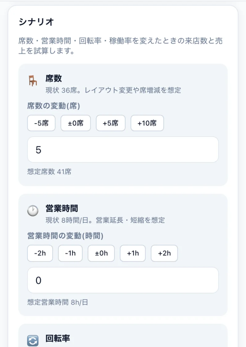来店者シミュレーションのシナリオ画面、席数（-5/±0/+5/+10席）+ 営業時間（-2h/-1h/±0h/+1h/+2h）+ 回転率。+5席選択時：想定席数 41席