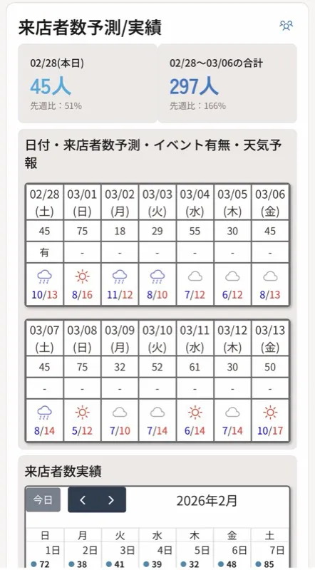 14日間の来店者数予測グラフ